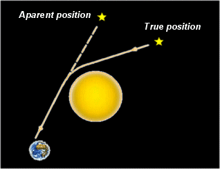 light and gravity interaction